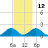 Muskeget Island tide chart for Friday, December 12, 2025