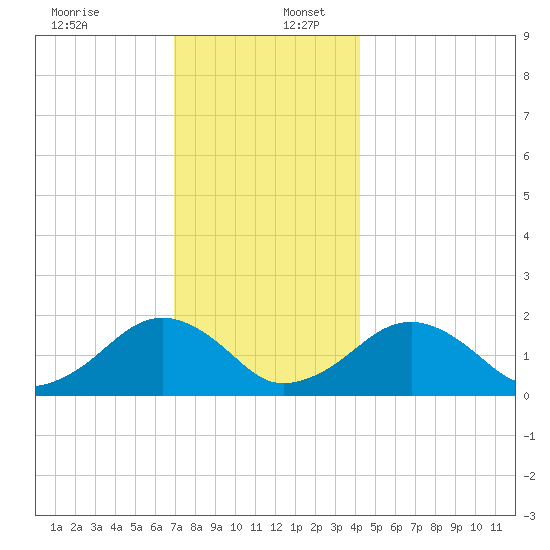 Muskeget Island tide chart for Saturday, December 13, 2025