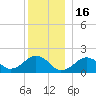 Muskeget Island tide chart for Tuesday, December 16, 2025