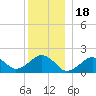 Muskeget Island tide chart for Thursday, December 18, 2025