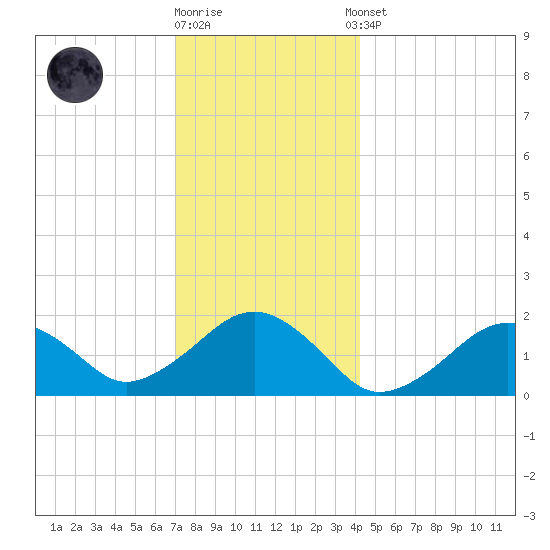 Muskeget Island tide chart for Friday, December 19, 2025