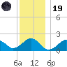 Muskeget Island tide chart for Friday, December 19, 2025