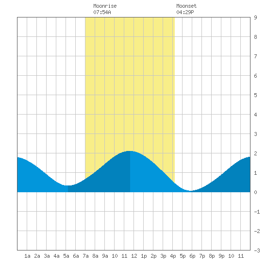 Muskeget Island tide chart for Saturday, December 20, 2025