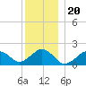 Muskeget Island tide chart for Saturday, December 20, 2025