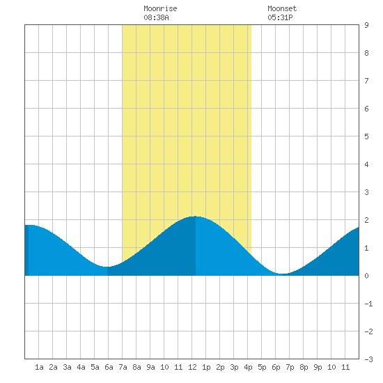 Muskeget Island tide chart for Sunday, December 21, 2025