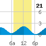 Muskeget Island tide chart for Sunday, December 21, 2025