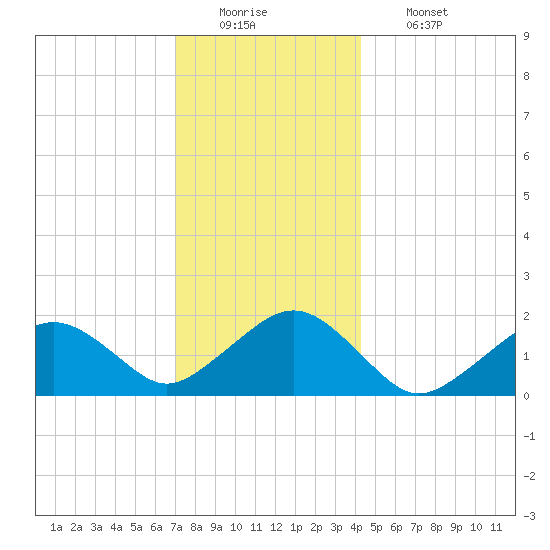 Muskeget Island tide chart for Monday, December 22, 2025