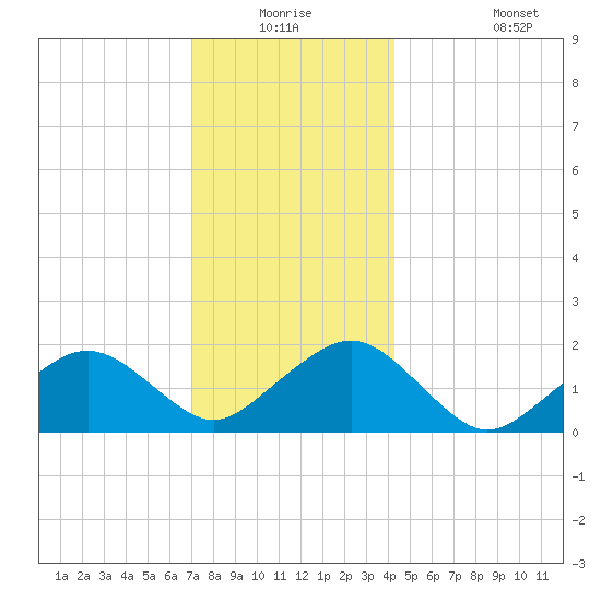Muskeget Island tide chart for Wednesday, December 24, 2025