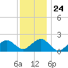 Muskeget Island tide chart for Wednesday, December 24, 2025