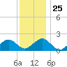 Muskeget Island tide chart for Thursday, December 25, 2025