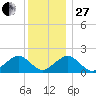 Muskeget Island tide chart for Saturday, December 27, 2025