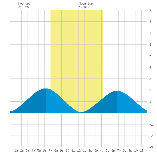 Muskeget Island tide chart for Monday, December 29, 2025