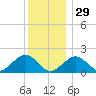 Muskeget Island tide chart for Monday, December 29, 2025
