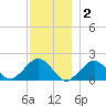 Muskeget Island tide chart for Tuesday, December 2, 2025
