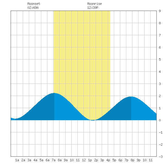 Muskeget Island tide chart for Tuesday, December 30, 2025