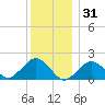 Muskeget Island tide chart for Wednesday, December 31, 2025