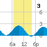 Muskeget Island tide chart for Wednesday, December 3, 2025