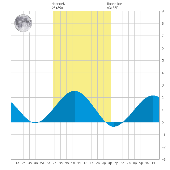 Muskeget Island tide chart for Thursday, December 4, 2025