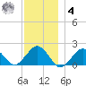 Muskeget Island tide chart for Thursday, December 4, 2025