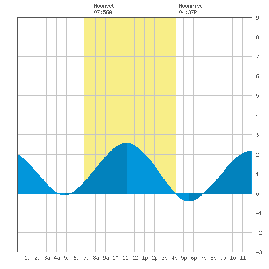 Muskeget Island tide chart for Friday, December 5, 2025