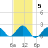 Muskeget Island tide chart for Friday, December 5, 2025
