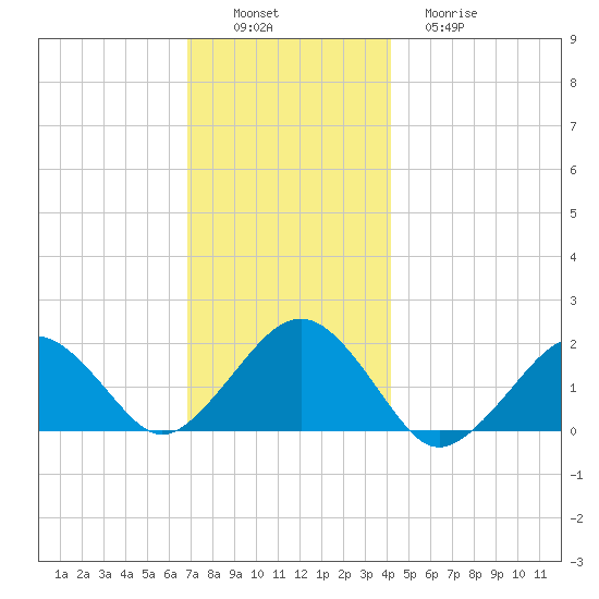 Muskeget Island tide chart for Saturday, December 6, 2025