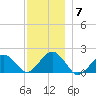 Muskeget Island tide chart for Sunday, December 7, 2025