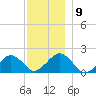 Muskeget Island tide chart for Tuesday, December 9, 2025