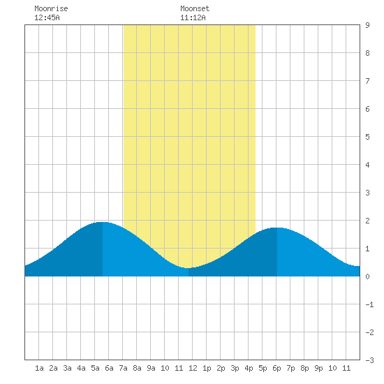 Muskeget Island tide chart for Sunday, January 11, 2026