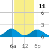 Muskeget Island tide chart for Sunday, January 11, 2026