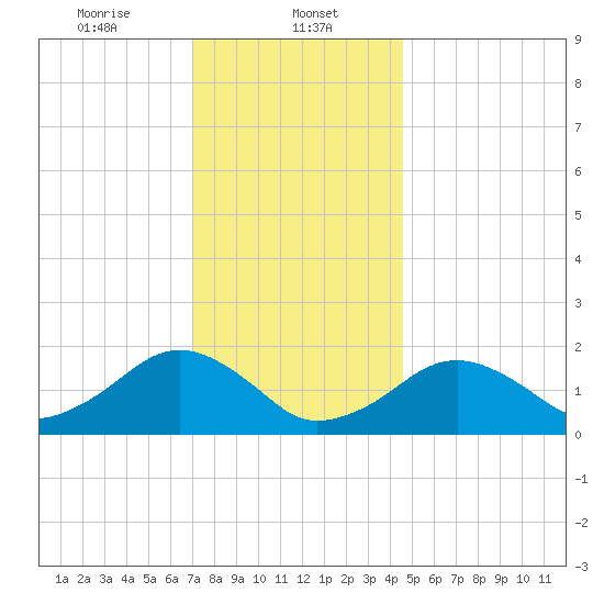 Muskeget Island tide chart for Monday, January 12, 2026