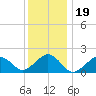 Muskeget Island tide chart for Monday, January 19, 2026