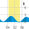 Muskeget Island tide chart for Thursday, January 1, 2026