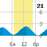 Muskeget Island tide chart for Wednesday, January 21, 2026