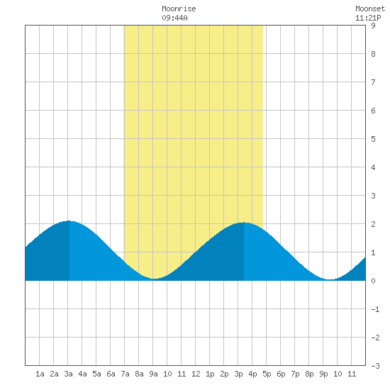 Muskeget Island tide chart for Saturday, January 24, 2026