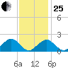 Muskeget Island tide chart for Sunday, January 25, 2026