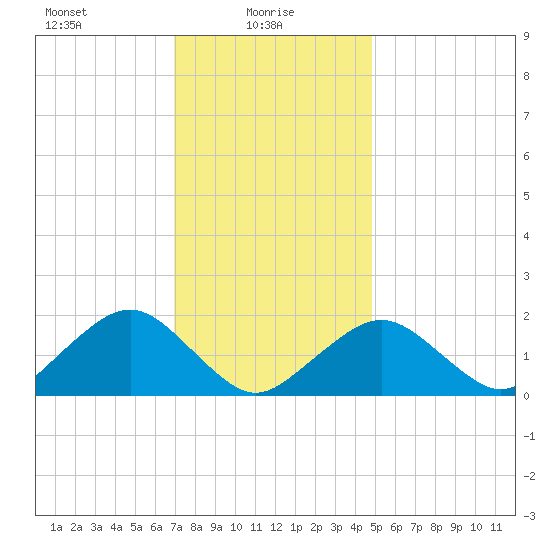 Muskeget Island tide chart for Monday, January 26, 2026
