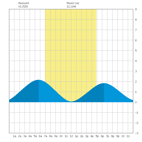 Muskeget Island tide chart for Tuesday, January 27, 2026