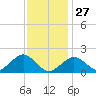 Muskeget Island tide chart for Tuesday, January 27, 2026