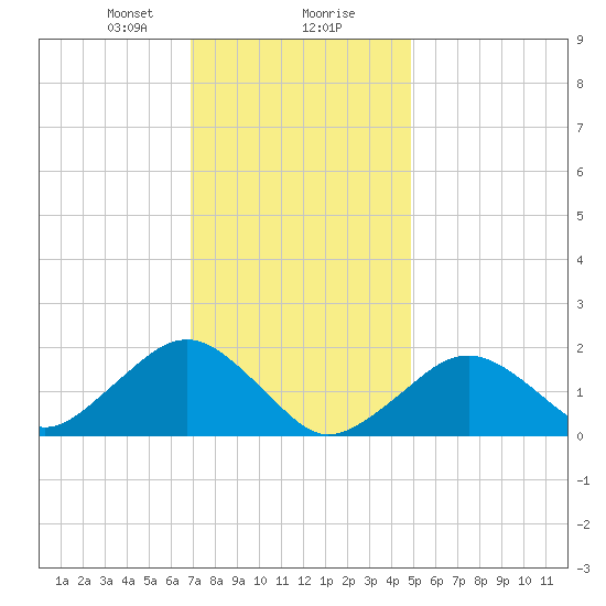 Muskeget Island tide chart for Wednesday, January 28, 2026