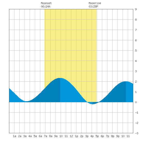 Muskeget Island tide chart for Saturday, January 31, 2026
