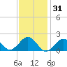 Muskeget Island tide chart for Saturday, January 31, 2026