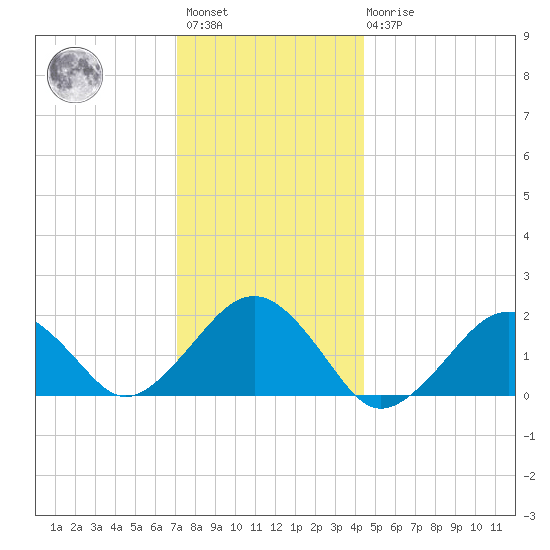 Muskeget Island tide chart for Saturday, January 3, 2026