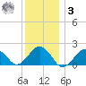 Muskeget Island tide chart for Saturday, January 3, 2026