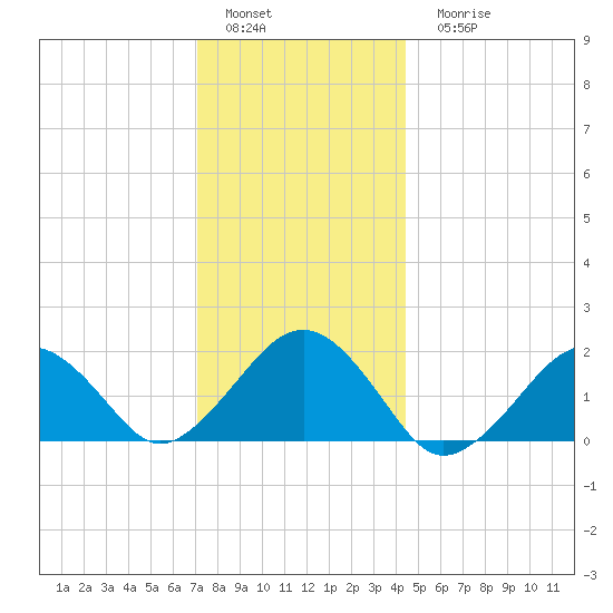Muskeget Island tide chart for Sunday, January 4, 2026