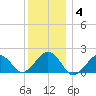 Muskeget Island tide chart for Sunday, January 4, 2026