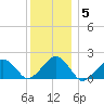 Muskeget Island tide chart for Monday, January 5, 2026