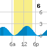Muskeget Island tide chart for Tuesday, January 6, 2026