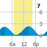 Muskeget Island tide chart for Wednesday, January 7, 2026
