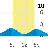 Muskeget Island tide chart for Tuesday, February 10, 2026